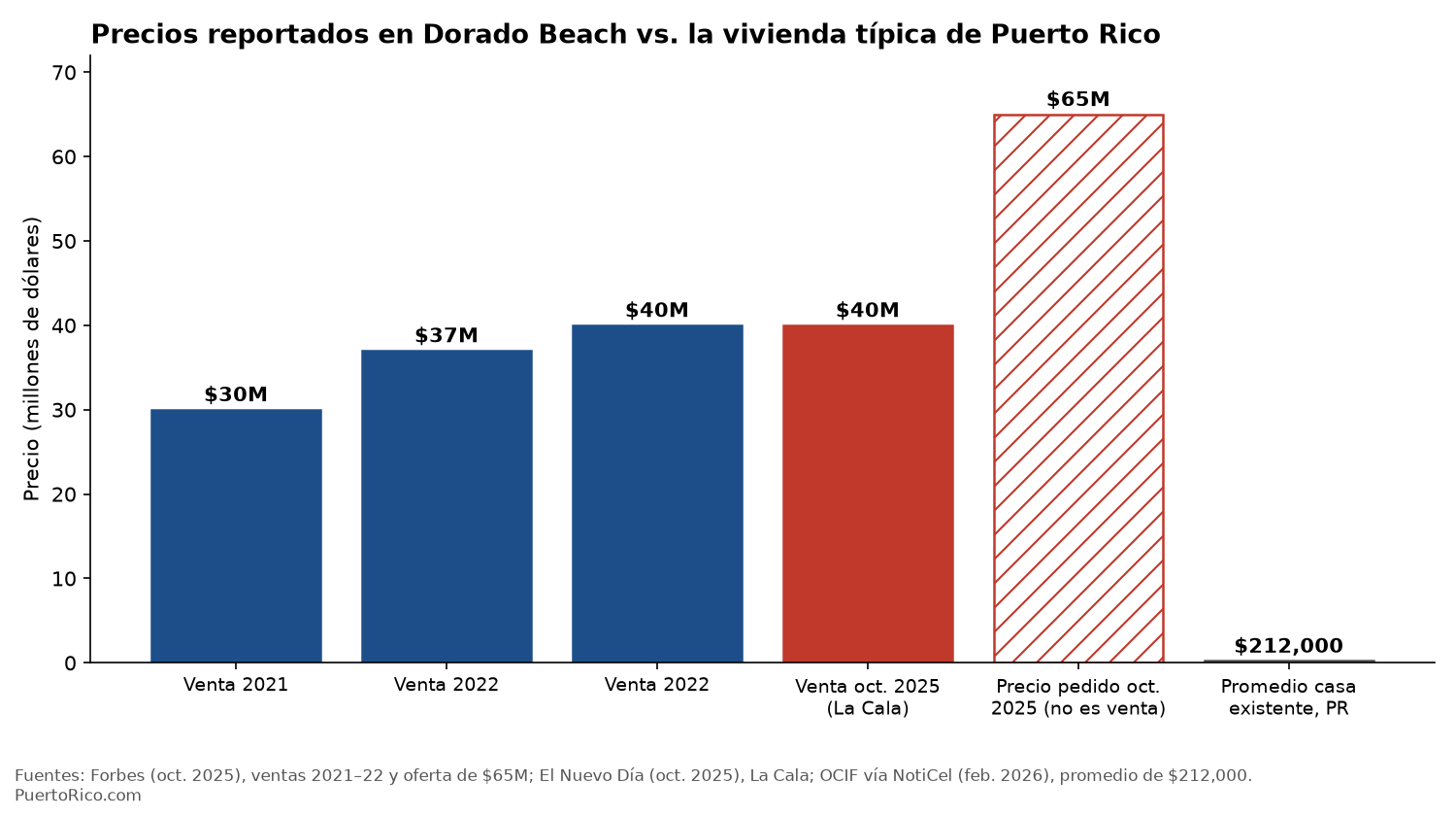 Gráfica de precios reportados en Dorado Beach: $30 millones (2021), $37 y $40 millones (2022), $40 millones (La Cala, 2025), una oferta de $65 millones y una casa existente promedio de $212,000 en Puerto Rico.