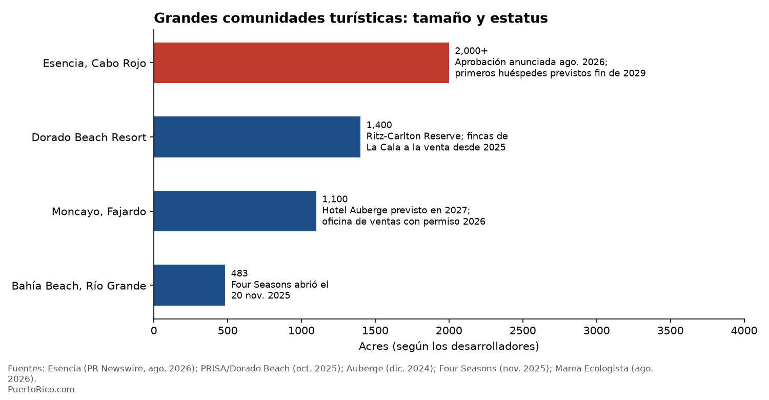 Gráfica del tamaño de comunidades turísticas según sus desarrolladores: Esencia más de 2,000 acres, Dorado Beach Resort 1,400, Moncayo 1,100 y Bahía Beach 483, con el estatus de cada una.