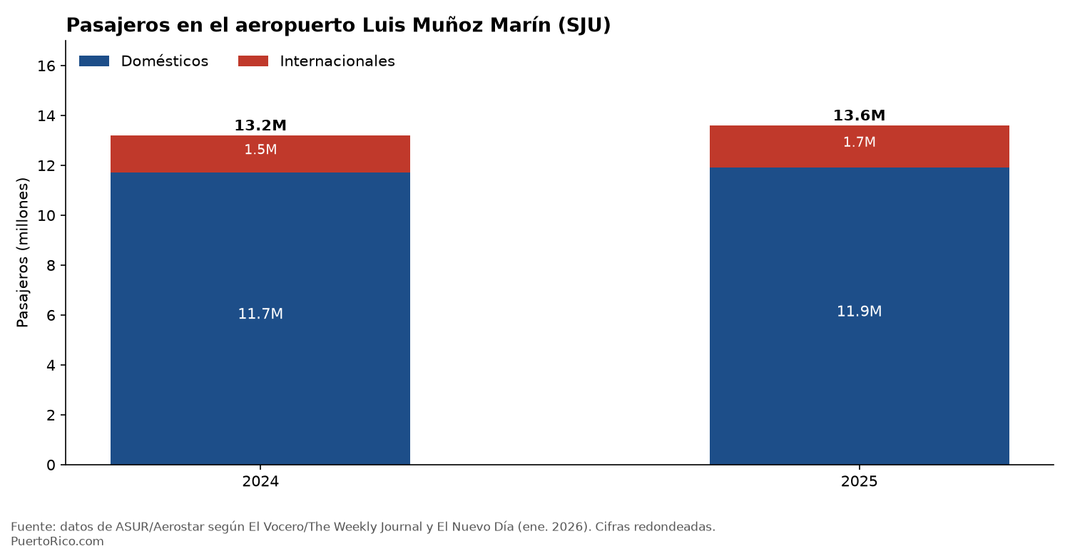 Gráfica: los pasajeros de SJU subieron de 13.2 millones en 2024 (11.7 millones domésticos, 1.5 internacionales) a 13.6 millones en 2025 (11.9 domésticos, 1.7 internacionales).