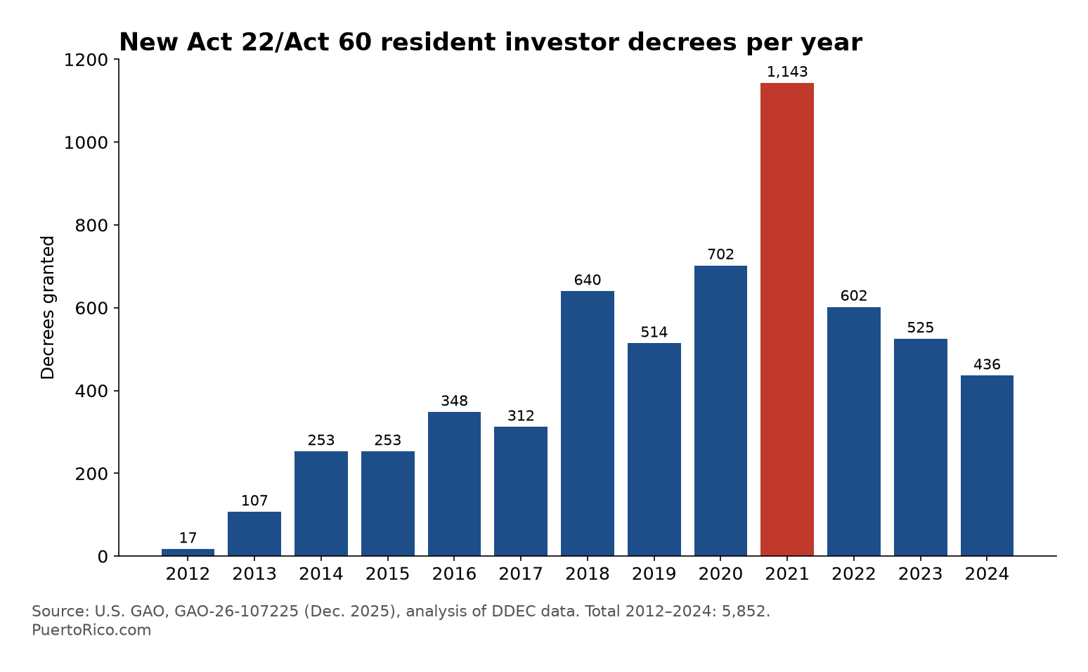 Bar chart of new resident investor decrees per year, 2012 to 2024, rising from 17 in 2012 to a peak of 1,143 in 2021 and falling to 436 in 2024.