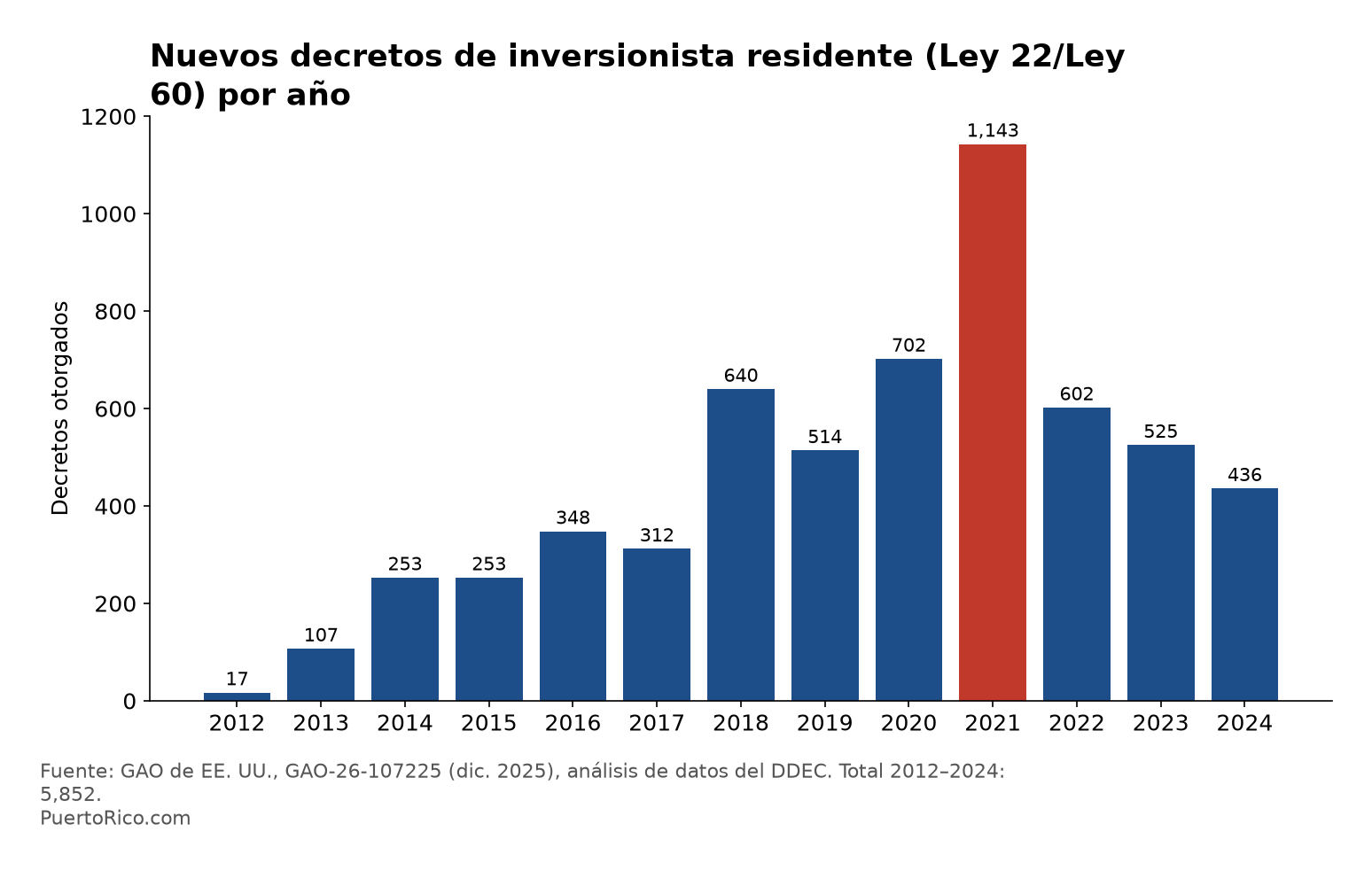 Gráfica de barras de nuevos decretos de inversionista residente por año, de 17 en 2012 a un máximo de 1,143 en 2021 y 436 en 2024.