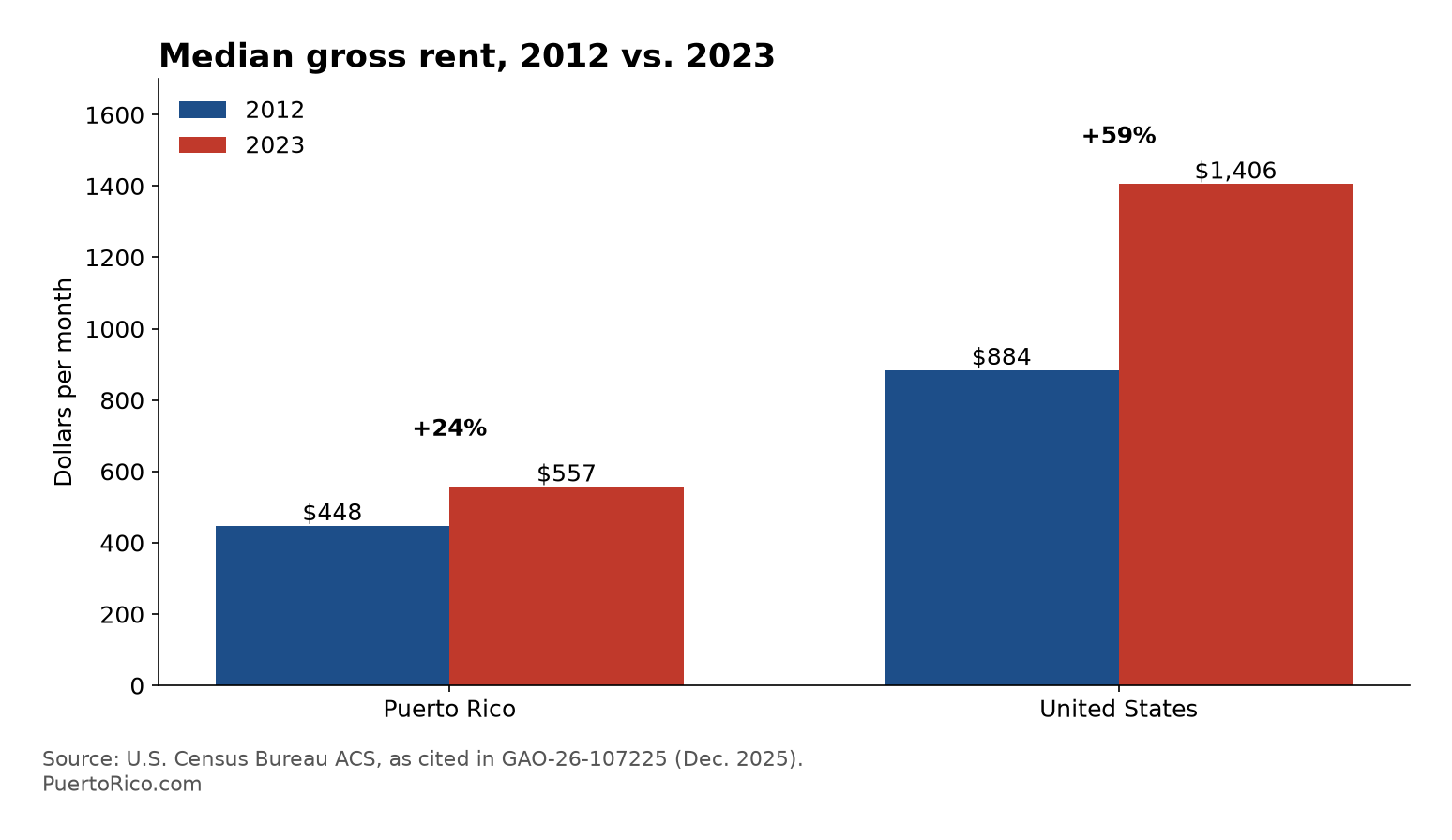 Bar chart: median gross rent in Puerto Rico rose from $448 in 2012 to $557 in 2023, up 24%; in the U.S. from $884 to $1,406, up 59%.