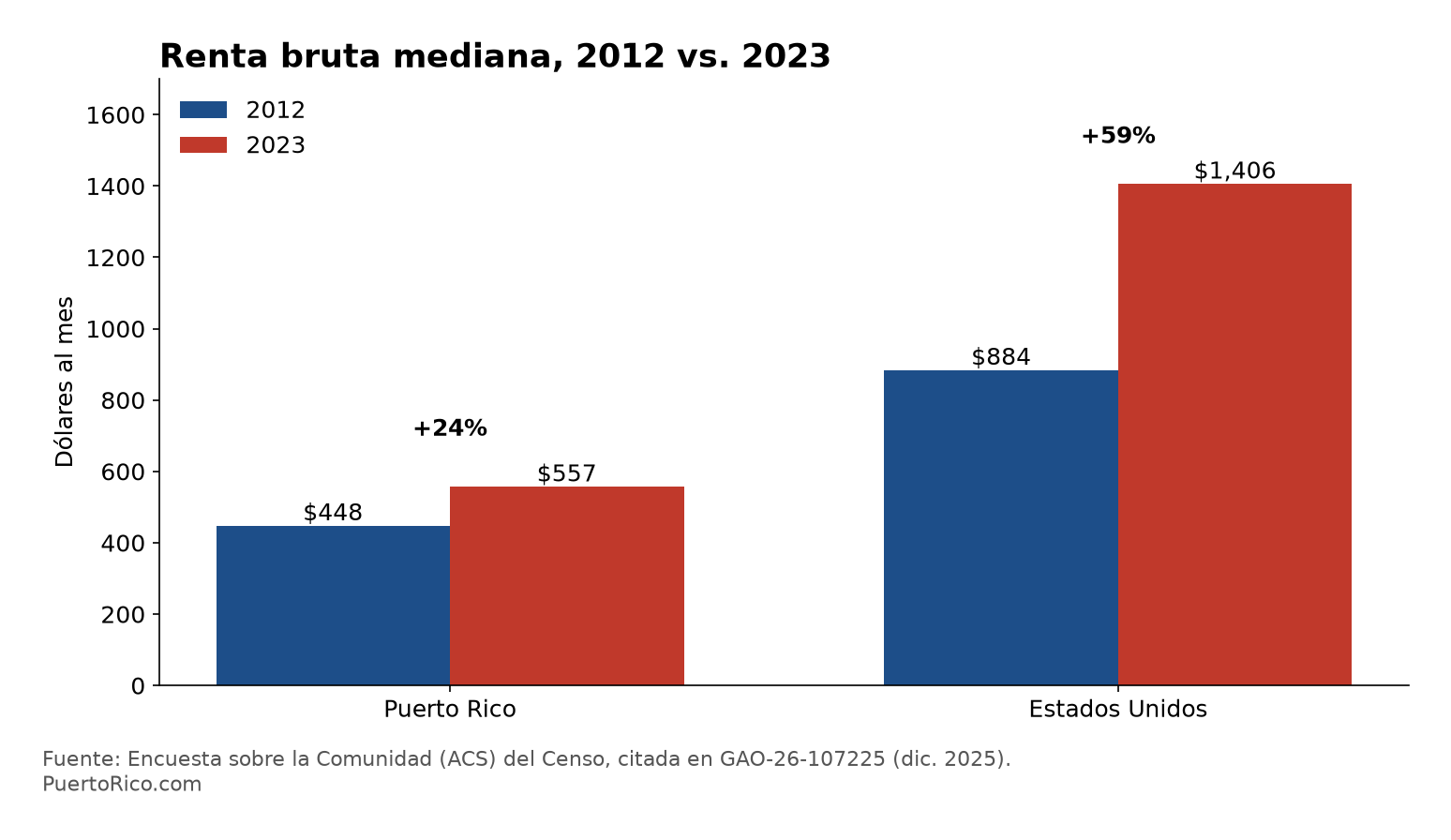 Gráfica: la renta bruta mediana en Puerto Rico subió de $448 en 2012 a $557 en 2023 (24%); en EE. UU., de $884 a $1,406 (59%).