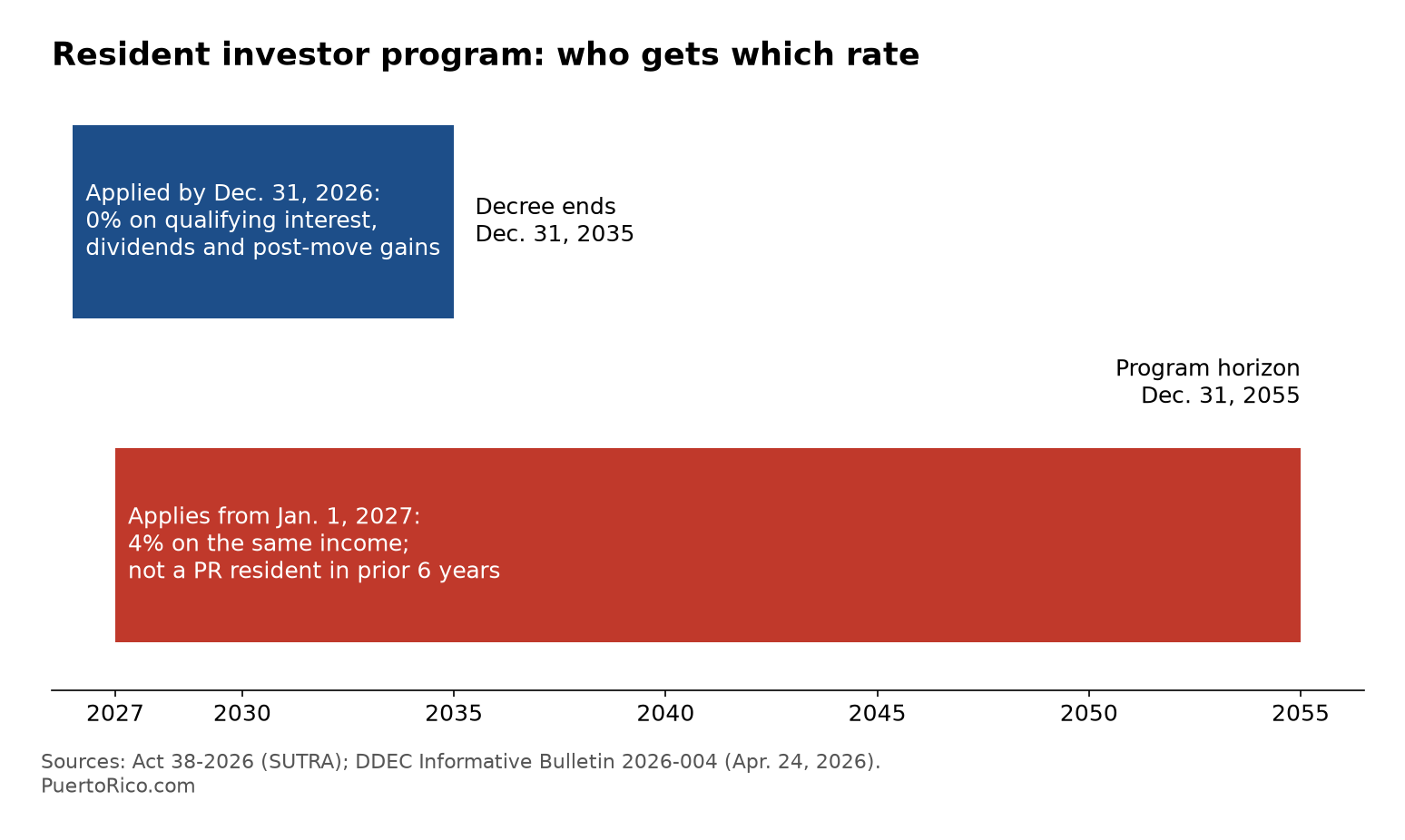 Timeline: applications by Dec. 31, 2026 get 0% on qualifying investment income with decrees ending in 2035; applications from Jan. 1, 2027 get 4% with a horizon to 2055.