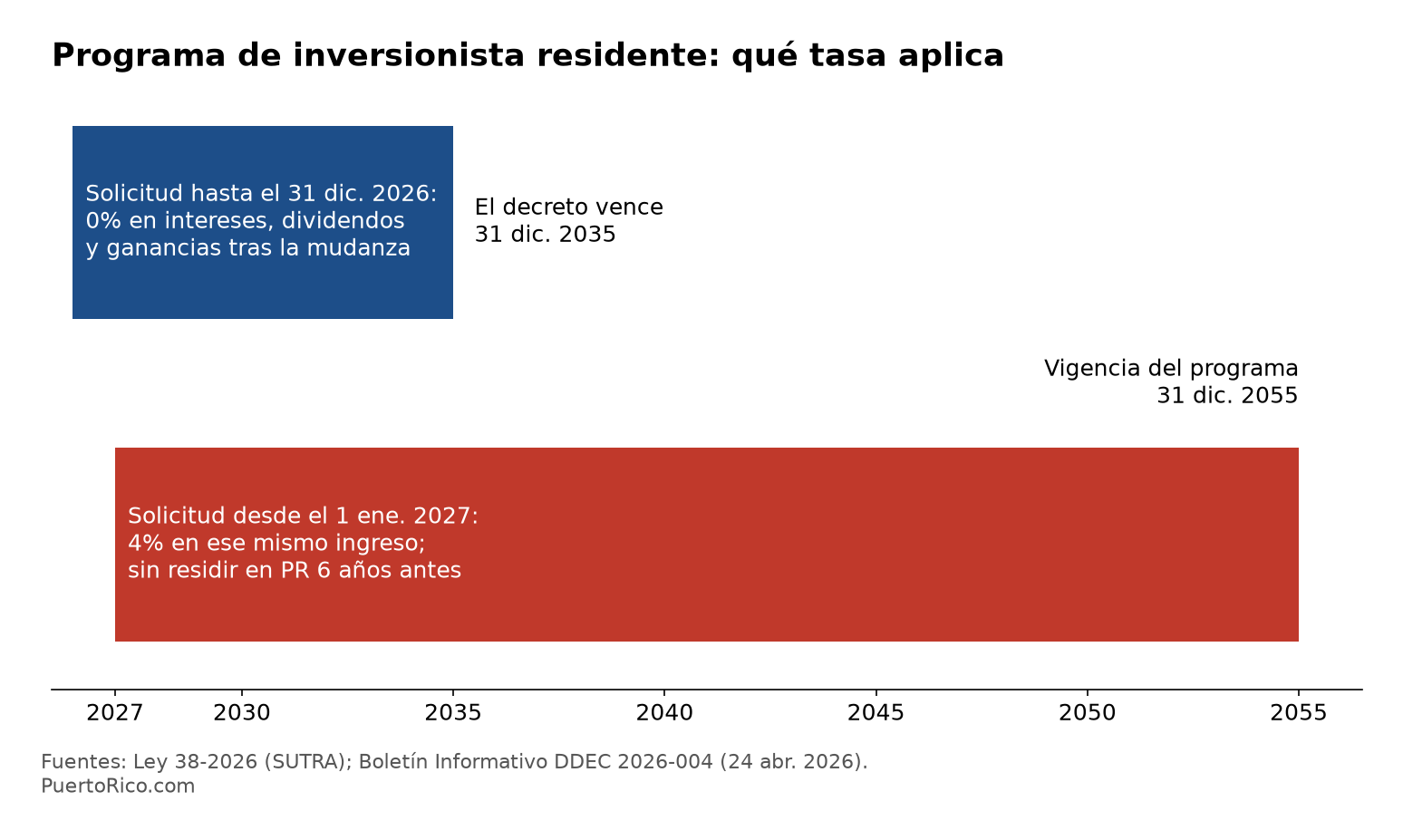 Línea de tiempo: solicitudes hasta el 31 de diciembre de 2026 reciben 0% con decretos hasta 2035; desde el 1 de enero de 2027, 4% con vigencia hasta 2055.